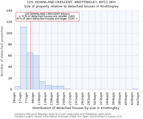 120, DOWNLAND CRESCENT, KNOTTINGLEY, WF11 0EH: Size of property relative to detached houses houses in Knottingley
