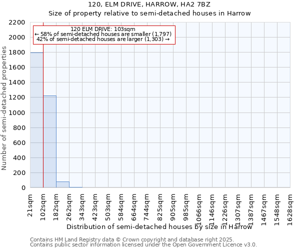 120, ELM DRIVE, HARROW, HA2 7BZ: Size of property relative to semi-detached houses houses in Harrow
