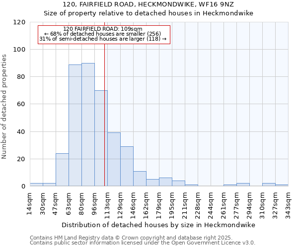 120, FAIRFIELD ROAD, HECKMONDWIKE, WF16 9NZ: Size of property relative to detached houses houses in Heckmondwike