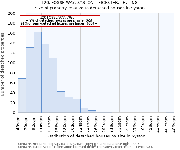 120, FOSSE WAY, SYSTON, LEICESTER, LE7 1NG: Size of property relative to detached houses houses in Syston