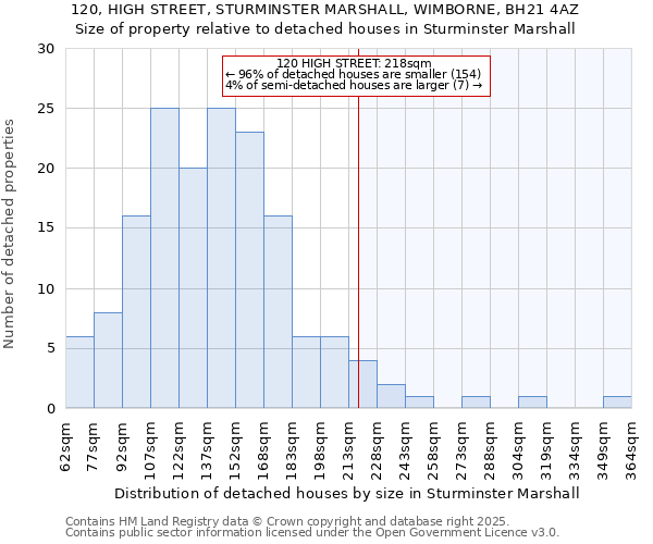 120, HIGH STREET, STURMINSTER MARSHALL, WIMBORNE, BH21 4AZ: Size of property relative to detached houses houses in Sturminster Marshall
