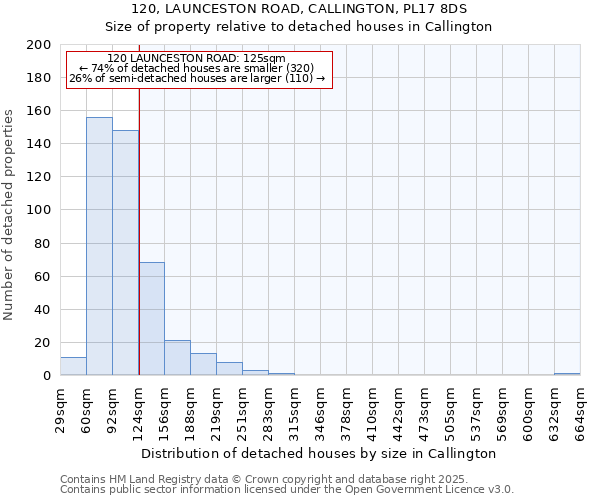 120, LAUNCESTON ROAD, CALLINGTON, PL17 8DS: Size of property relative to detached houses houses in Callington