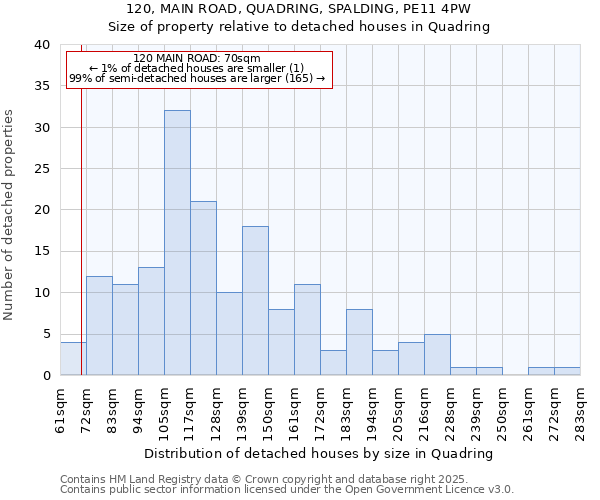 120, MAIN ROAD, QUADRING, SPALDING, PE11 4PW: Size of property relative to detached houses houses in Quadring