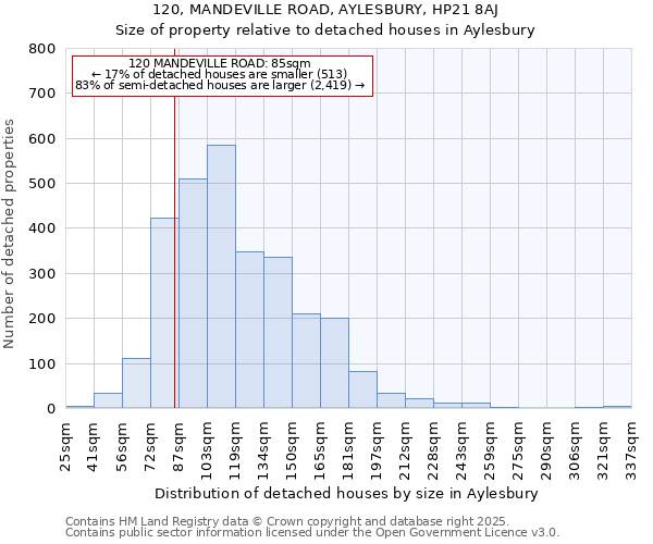 120, MANDEVILLE ROAD, AYLESBURY, HP21 8AJ: Size of property relative to detached houses houses in Aylesbury
