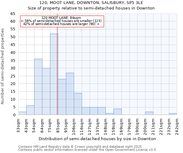 120, MOOT LANE, DOWNTON, SALISBURY, SP5 3LE: Size of property relative to semi-detached houses houses in Downton