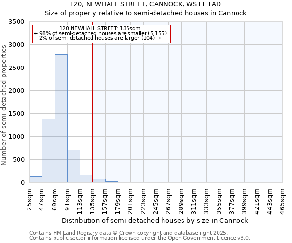 120, NEWHALL STREET, CANNOCK, WS11 1AD: Size of property relative to semi-detached houses houses in Cannock