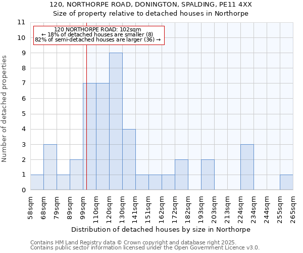 120, NORTHORPE ROAD, DONINGTON, SPALDING, PE11 4XX: Size of property relative to detached houses houses in Northorpe