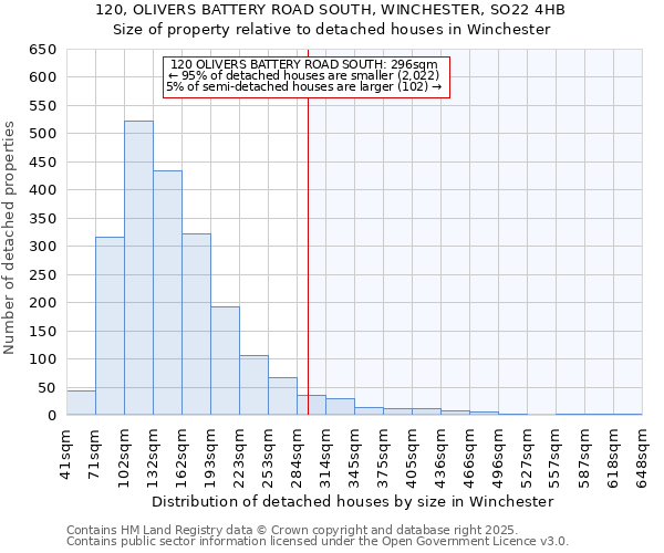 120, OLIVERS BATTERY ROAD SOUTH, WINCHESTER, SO22 4HB: Size of property relative to detached houses houses in Winchester