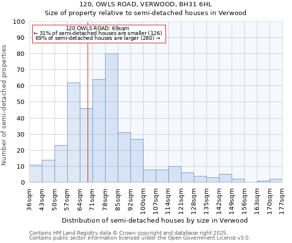 120, OWLS ROAD, VERWOOD, BH31 6HL: Size of property relative to semi-detached houses houses in Verwood