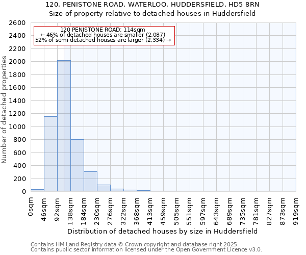 120, PENISTONE ROAD, WATERLOO, HUDDERSFIELD, HD5 8RN: Size of property relative to detached houses houses in Huddersfield