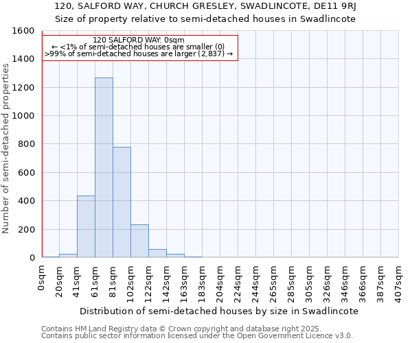 120, SALFORD WAY, CHURCH GRESLEY, SWADLINCOTE, DE11 9RJ: Size of property relative to semi-detached houses houses in Swadlincote