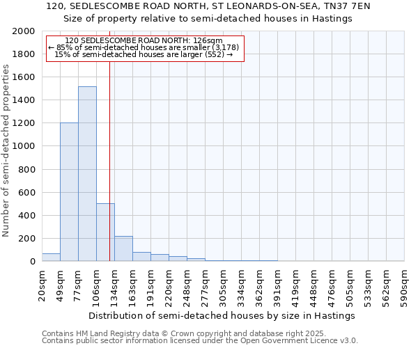 120, SEDLESCOMBE ROAD NORTH, ST LEONARDS-ON-SEA, TN37 7EN: Size of property relative to semi-detached houses houses in Hastings