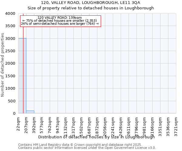 120, VALLEY ROAD, LOUGHBOROUGH, LE11 3QA: Size of property relative to detached houses houses in Loughborough