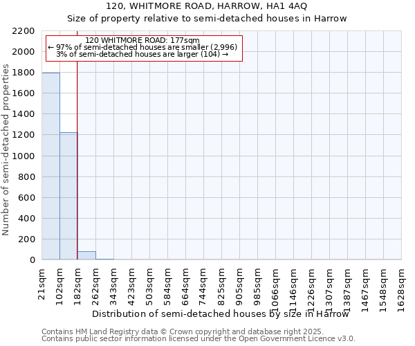 120, WHITMORE ROAD, HARROW, HA1 4AQ: Size of property relative to semi-detached houses houses in Harrow