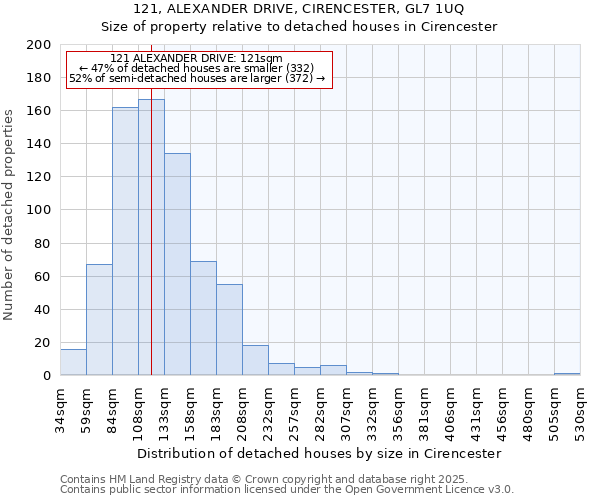 121, ALEXANDER DRIVE, CIRENCESTER, GL7 1UQ: Size of property relative to detached houses houses in Cirencester