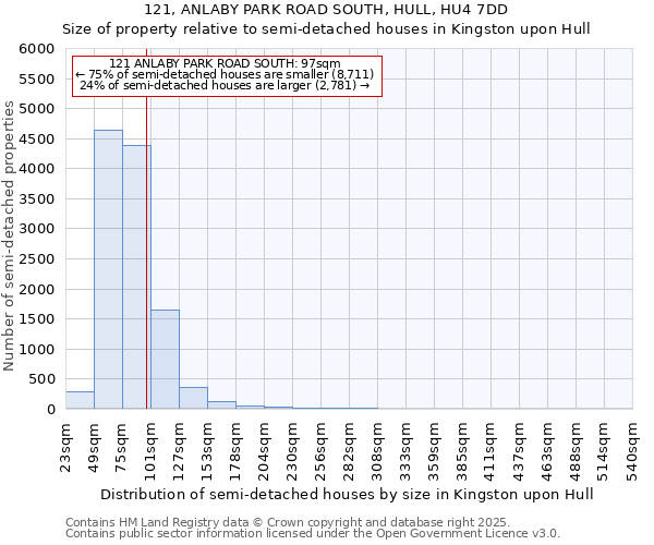 121, ANLABY PARK ROAD SOUTH, HULL, HU4 7DD: Size of property relative to semi-detached houses houses in Kingston upon Hull