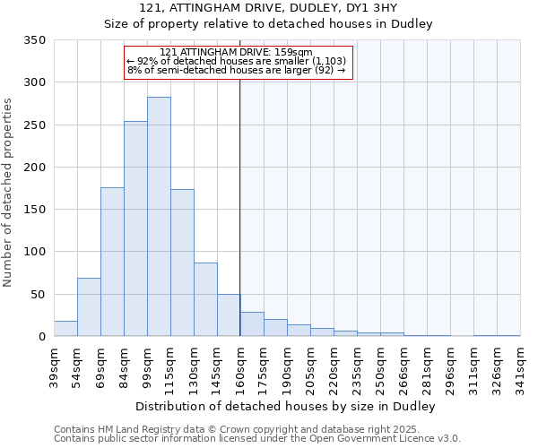 121, ATTINGHAM DRIVE, DUDLEY, DY1 3HY: Size of property relative to detached houses houses in Dudley