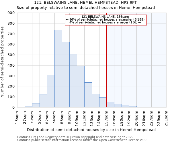 121, BELSWAINS LANE, HEMEL HEMPSTEAD, HP3 9PT: Size of property relative to semi-detached houses houses in Hemel Hempstead