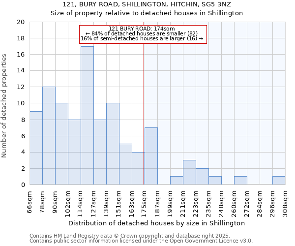 121, BURY ROAD, SHILLINGTON, HITCHIN, SG5 3NZ: Size of property relative to detached houses houses in Shillington