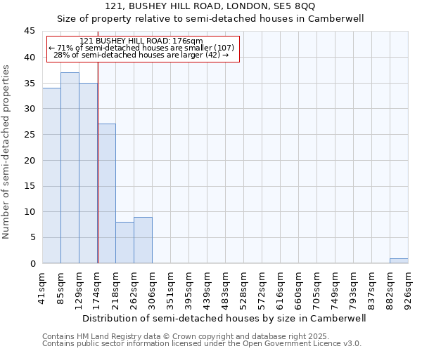 121, BUSHEY HILL ROAD, LONDON, SE5 8QQ: Size of property relative to semi-detached houses houses in Camberwell