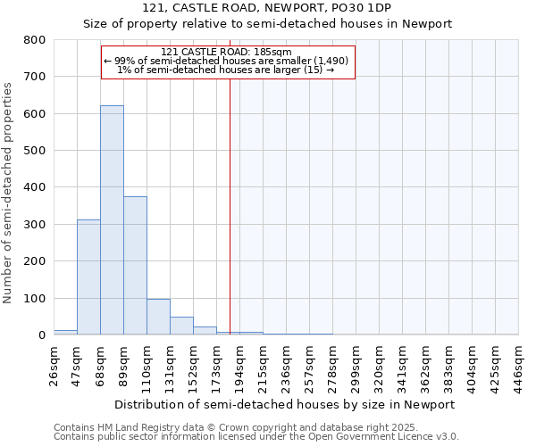 121, CASTLE ROAD, NEWPORT, PO30 1DP: Size of property relative to semi-detached houses houses in Newport