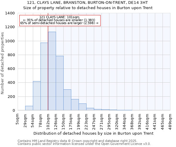 121, CLAYS LANE, BRANSTON, BURTON-ON-TRENT, DE14 3HT: Size of property relative to detached houses houses in Burton upon Trent