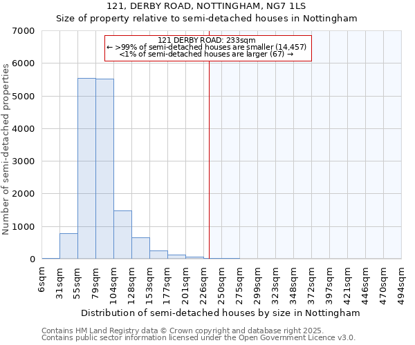 121, DERBY ROAD, NOTTINGHAM, NG7 1LS: Size of property relative to semi-detached houses houses in Nottingham