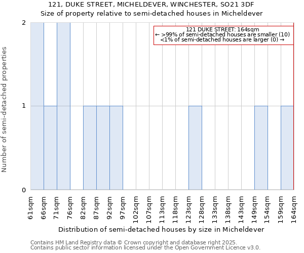 121, DUKE STREET, MICHELDEVER, WINCHESTER, SO21 3DF: Size of property relative to semi-detached houses houses in Micheldever