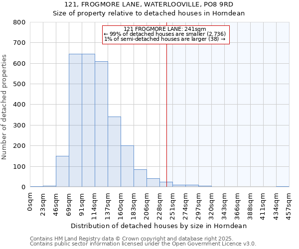 121, FROGMORE LANE, WATERLOOVILLE, PO8 9RD: Size of property relative to detached houses houses in Horndean