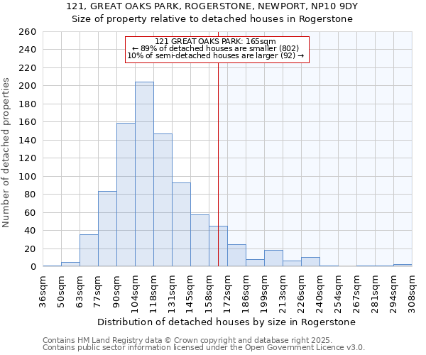121, GREAT OAKS PARK, ROGERSTONE, NEWPORT, NP10 9DY: Size of property relative to detached houses houses in Rogerstone