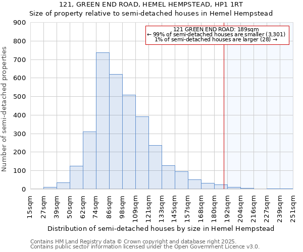 121, GREEN END ROAD, HEMEL HEMPSTEAD, HP1 1RT: Size of property relative to semi-detached houses houses in Hemel Hempstead