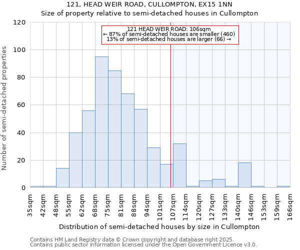 121, HEAD WEIR ROAD, CULLOMPTON, EX15 1NN: Size of property relative to semi-detached houses houses in Cullompton