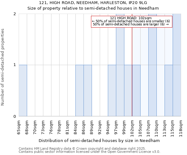 121, HIGH ROAD, NEEDHAM, HARLESTON, IP20 9LG: Size of property relative to semi-detached houses houses in Needham