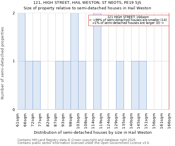 121, HIGH STREET, HAIL WESTON, ST NEOTS, PE19 5JS: Size of property relative to semi-detached houses houses in Hail Weston