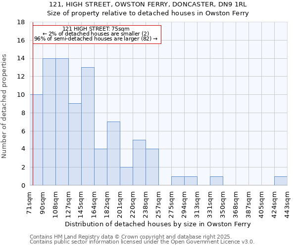 121, HIGH STREET, OWSTON FERRY, DONCASTER, DN9 1RL: Size of property relative to detached houses houses in Owston Ferry