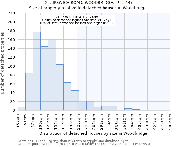 121, IPSWICH ROAD, WOODBRIDGE, IP12 4BY: Size of property relative to detached houses houses in Woodbridge