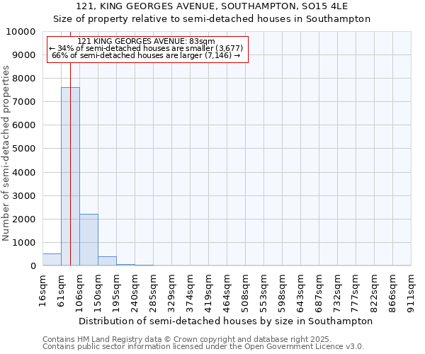121, KING GEORGES AVENUE, SOUTHAMPTON, SO15 4LE: Size of property relative to semi-detached houses houses in Southampton