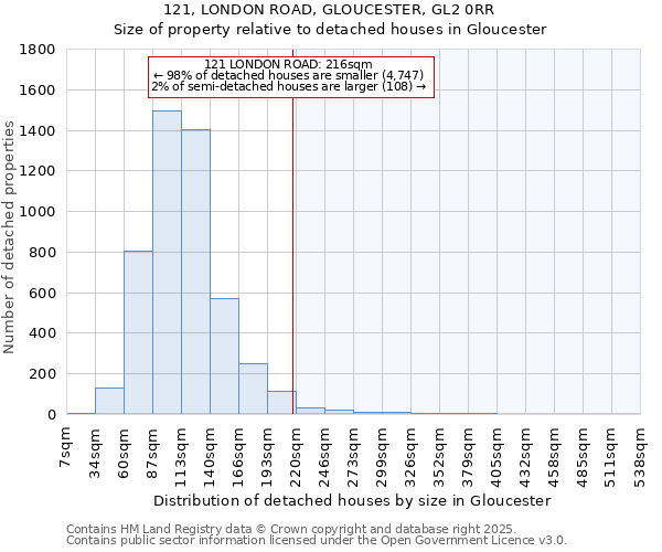 121, LONDON ROAD, GLOUCESTER, GL2 0RR: Size of property relative to detached houses houses in Gloucester