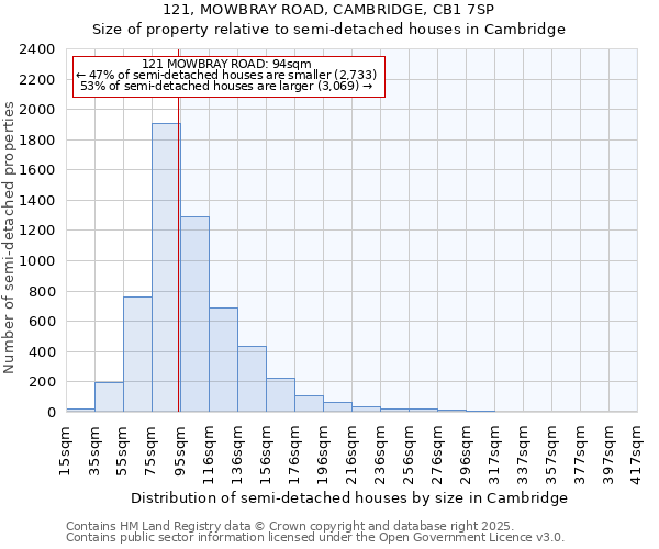 121, MOWBRAY ROAD, CAMBRIDGE, CB1 7SP: Size of property relative to semi-detached houses houses in Cambridge