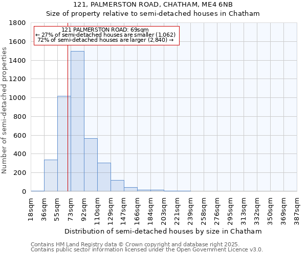 121, PALMERSTON ROAD, CHATHAM, ME4 6NB: Size of property relative to semi-detached houses houses in Chatham