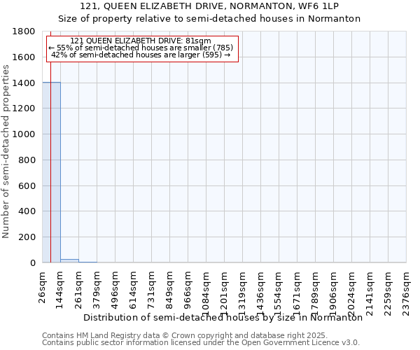 121, QUEEN ELIZABETH DRIVE, NORMANTON, WF6 1LP: Size of property relative to semi-detached houses houses in Normanton