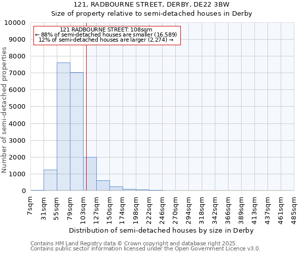 121, RADBOURNE STREET, DERBY, DE22 3BW: Size of property relative to semi-detached houses houses in Derby