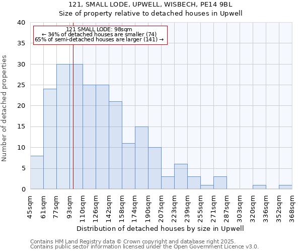 121, SMALL LODE, UPWELL, WISBECH, PE14 9BL: Size of property relative to detached houses houses in Upwell
