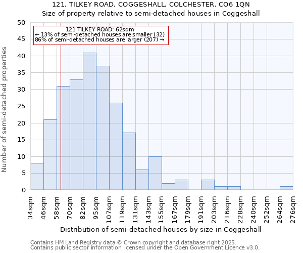121, TILKEY ROAD, COGGESHALL, COLCHESTER, CO6 1QN: Size of property relative to semi-detached houses houses in Coggeshall
