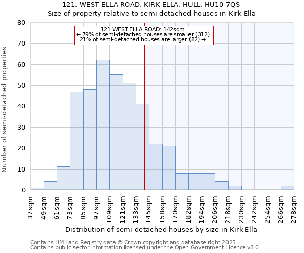 121, WEST ELLA ROAD, KIRK ELLA, HULL, HU10 7QS: Size of property relative to semi-detached houses houses in Kirk Ella