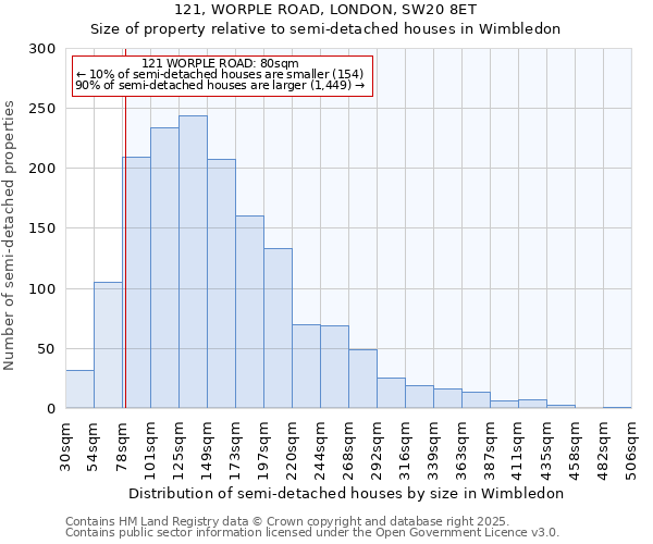 121, WORPLE ROAD, LONDON, SW20 8ET: Size of property relative to semi-detached houses houses in Wimbledon