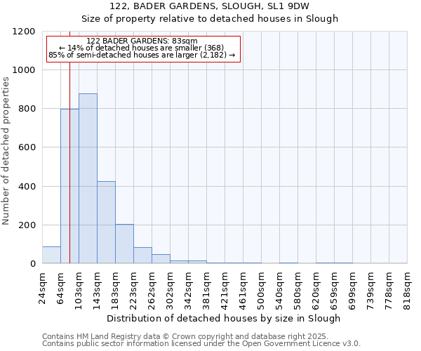 122, BADER GARDENS, SLOUGH, SL1 9DW: Size of property relative to detached houses houses in Slough