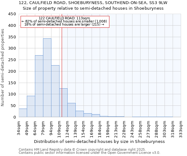 122, CAULFIELD ROAD, SHOEBURYNESS, SOUTHEND-ON-SEA, SS3 9LW: Size of property relative to semi-detached houses houses in Shoeburyness