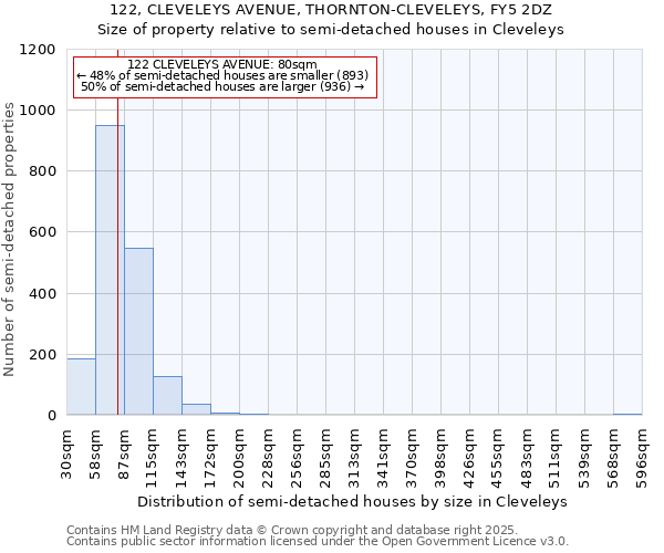 122, CLEVELEYS AVENUE, THORNTON-CLEVELEYS, FY5 2DZ: Size of property relative to semi-detached houses houses in Cleveleys