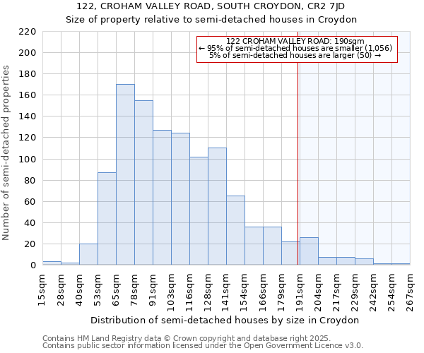 122, CROHAM VALLEY ROAD, SOUTH CROYDON, CR2 7JD: Size of property relative to semi-detached houses houses in Croydon